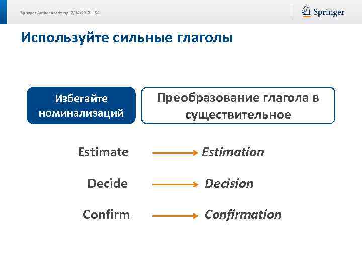 Springer Author Academy| 2/14/2018 | 54 Используйте сильные глаголы Избегайте номинализаций Estimate Decide Confirm