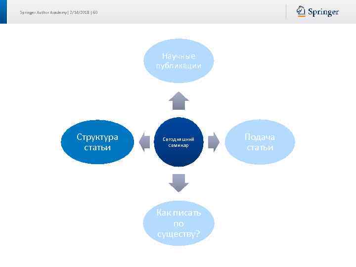 Springer Author Academy| 2/14/2018 | 60 Научные публикации Структура статьи Сегодняшний семинар Как писать