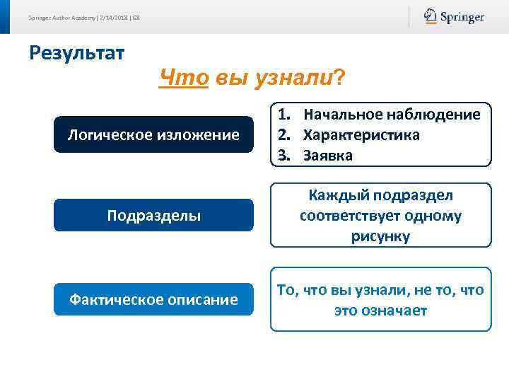 Springer Author Academy| 2/14/2018 | 68 Результат Что вы узнали? Логическое изложение 1. Начальное