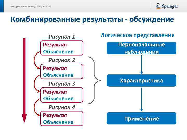 Springer Author Academy| 2/14/2018 | 69 Комбинированные результаты - обсуждение Рисунок 1 Результат Объяснение