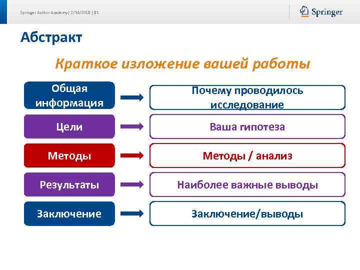 Springer Author Academy| 2/14/2018 | 81 Абстракт Краткое изложение вашей работы Общая информация Почему