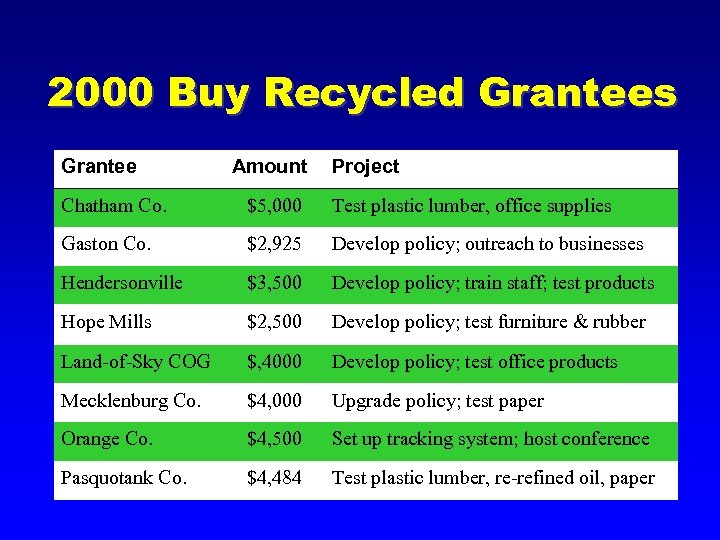 2000 Buy Recycled Grantees Grantee Amount Project Chatham Co. $5, 000 Test plastic lumber,
