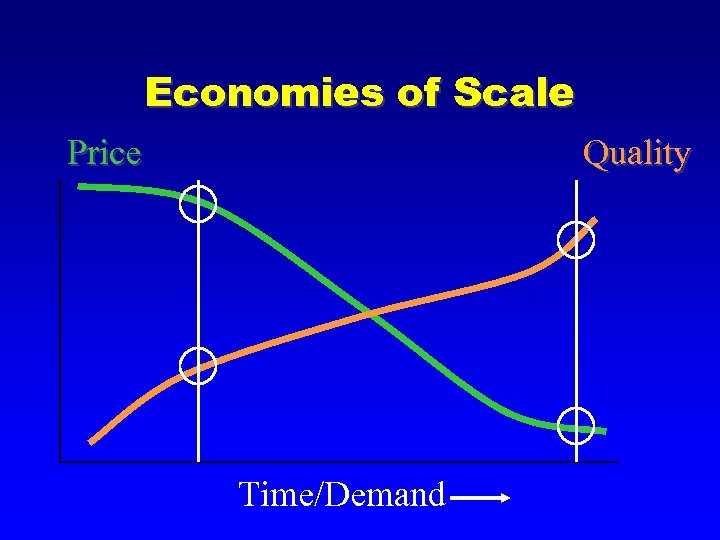 Economies of Scale Price Quality Time/Demand 