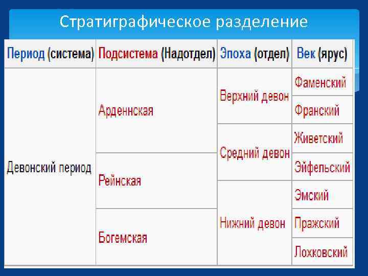 Стратиграфическое разделение 