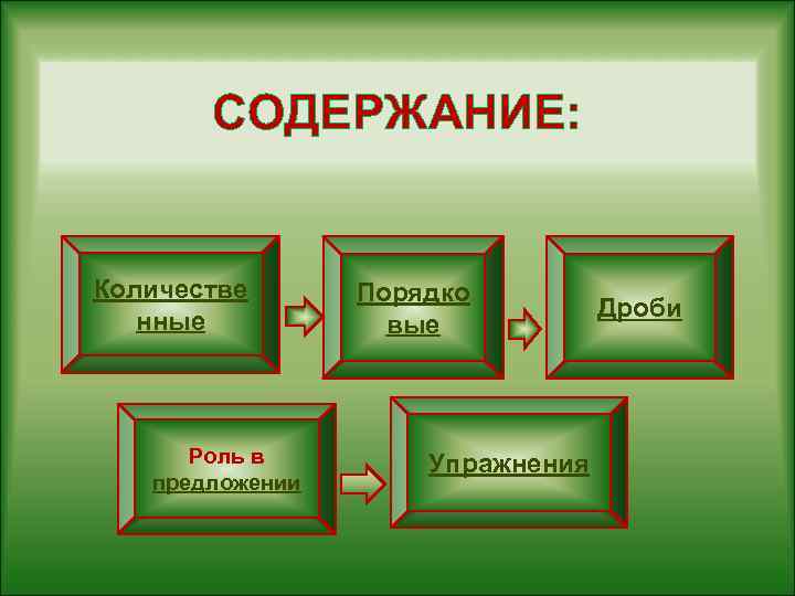 СОДЕРЖАНИЕ: Количестве нные Роль в предложении Порядко вые Упражнения Дроби 