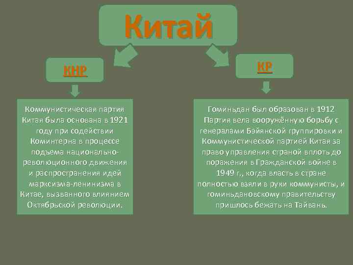 Китай КНР Коммунистическая партия Китая была основана в 1921 году при содействии Коминтерна в