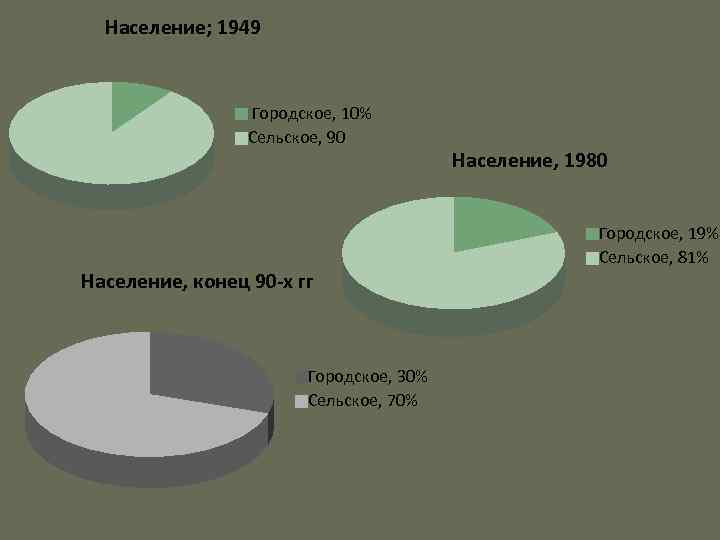 Население; 1949 Городское, 10% Сельское, 90 Население, конец 90 -х гг Городское, 30% Сельское,