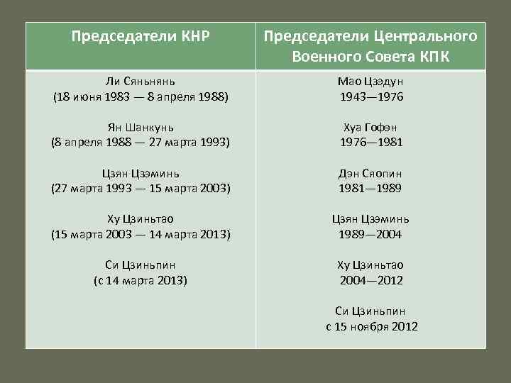 Председатели КНР Председатели Центрального Военного Совета КПК Ли Сяньнянь (18 июня 1983 — 8