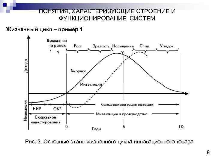 ПОНЯТИЯ, ХАРАКТЕРИЗУЮЩИЕ СТРОЕНИЕ И ФУНКЦИОНИРОВАНИЕ СИСТЕМ Жизненный цикл – пример 1 Рис. 3. Основные