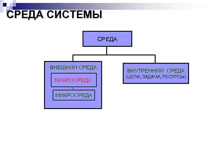 CРЕДА СИСТЕМЫ СРЕДА ВНЕШНЯЯ СРЕДА МАКРОСРЕДА МИКРОСРЕДА ВНУТРЕННЯЯ СРЕДА (ЦЕЛИ, ЗАДАЧИ, РЕСУРСЫ) 