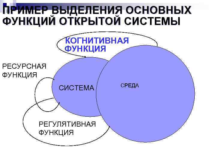 ПРИМЕР ВЫДЕЛЕНИЯ ОСНОВНЫХ ФУНКЦИЙ ОТКРЫТОЙ СИСТЕМЫ КОГНИТИВНАЯ ФУНКЦИЯ РЕСУРСНАЯ ФУНКЦИЯ СИСТЕМА РЕГУЛЯТИВНАЯ ФУНКЦИЯ СРЕДА