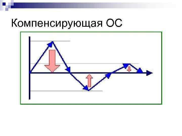 Компенсирующая ОС 