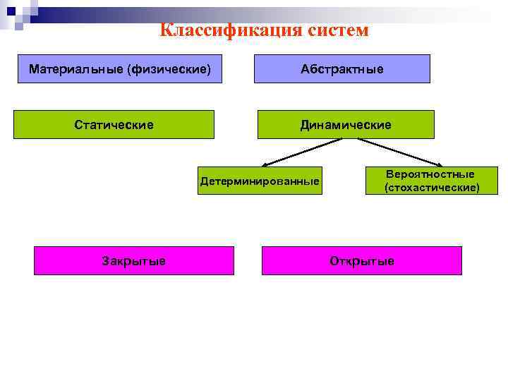 Классификация систем Материальные (физические) Статические Абстрактные Динамические Детерминированные Закрытые Вероятностные (стохастические) Открытые 