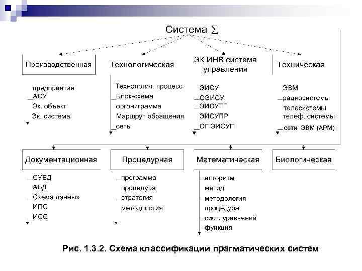 Рис. 1. 3. 2. Схема классификации прагматических систем 