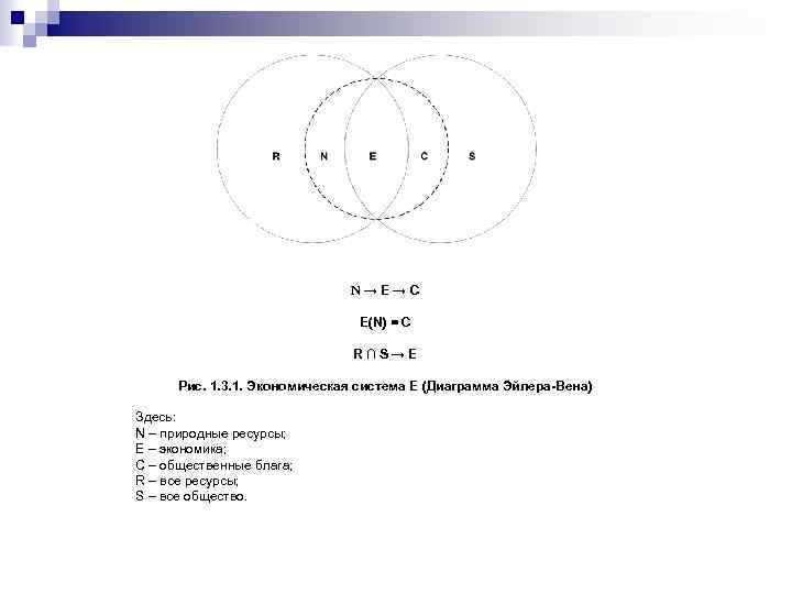 N→E→C E(N) = C R∩S→E Рис. 1. 3. 1. Экономическая система Е (Диаграмма Эйлера-Вена)