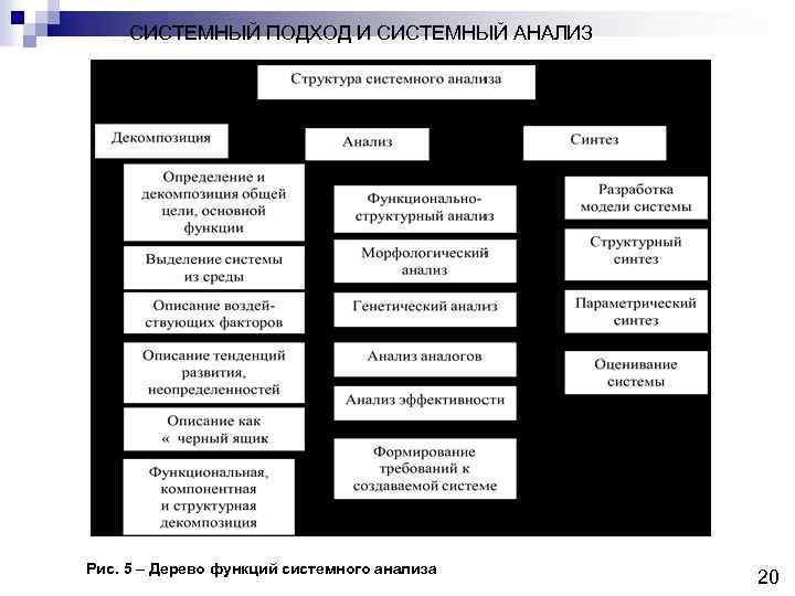  CИСТЕМНЫЙ ПОДХОД И СИСТЕМНЫЙ АНАЛИЗ Рис. 5 – Дерево функций системного анализа 20