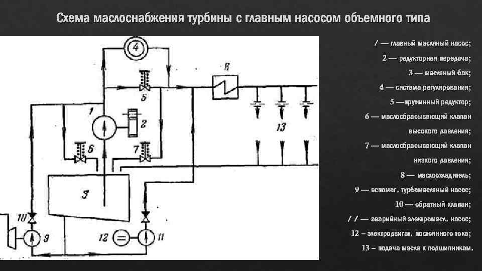 Схема маслоснабжения турбины с главным насосом объемного типа / — главный масляный насос; 2