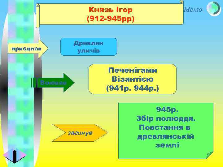 Князь Ігор (912 -945 рр) приєднав Меню Древлян уличів Печенігами Візантією (941 р. 944