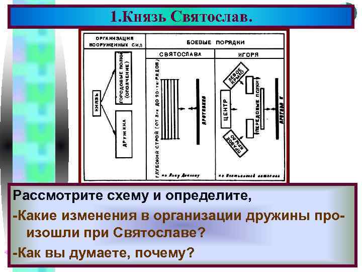 1. Князь Святослав. Меню Рассмотрите схему и определите, -Какие изменения в организации дружины произошли