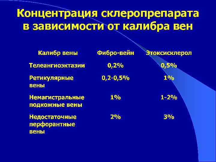 Концентрация склеропрепарата в зависимости от калибра вен 