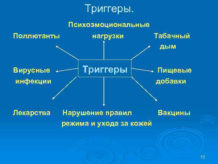 Триггеры. Поллютанты Вирусные инфекции Лекарства Психоэмоциональные нагрузки Табачный дым Триггеры Пищевые добавки Нарушение правил