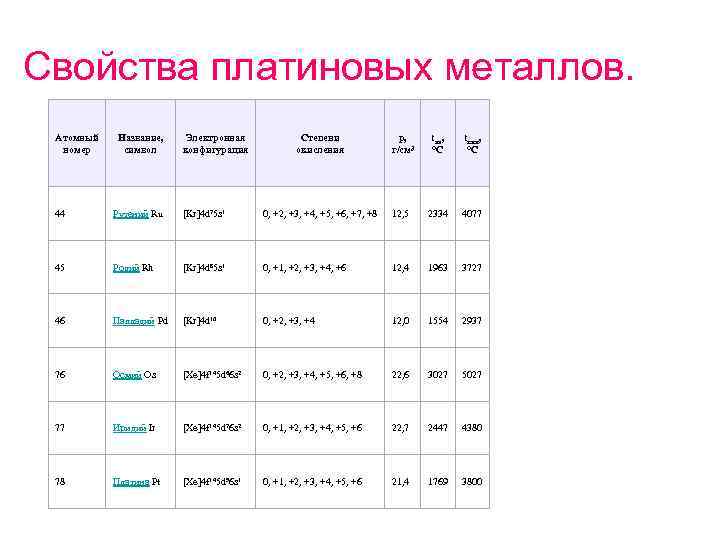 Металлы платиновой группы список