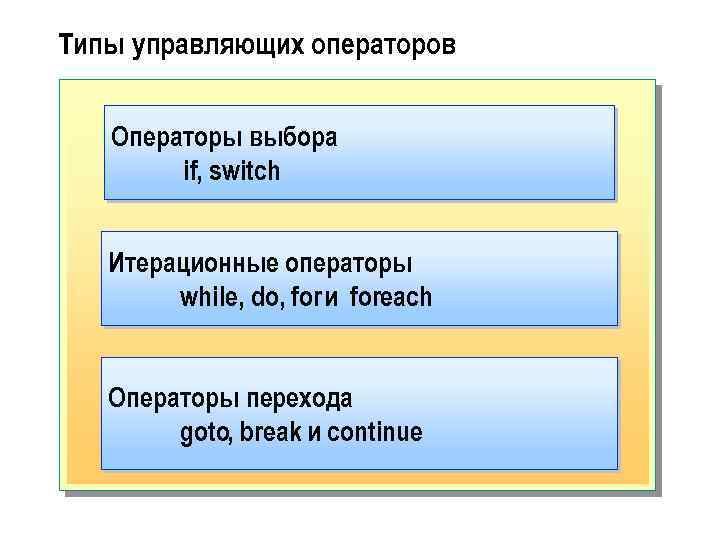 Типы управляющих операторов Операторы выбора if, switch Итерационные операторы while, do, for и foreach