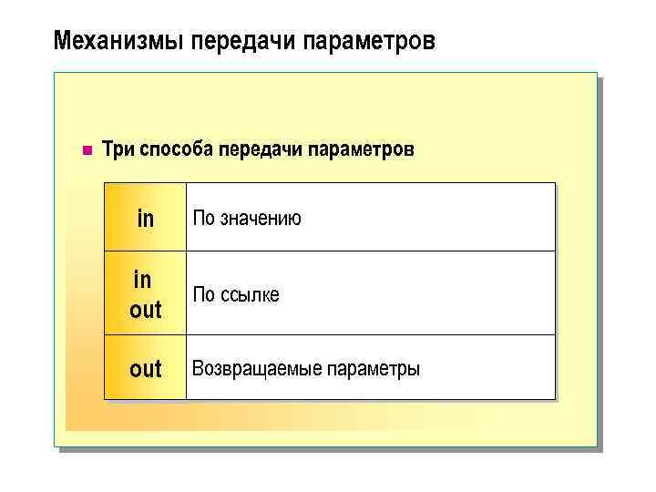 Механизмы передачи параметров n Три способа передачи параметров in По значению in out По