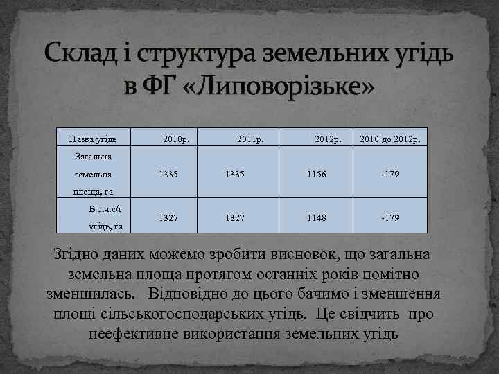 Склад і структура земельних угідь в ФГ «Липоворізьке» Назва угідь 2010 р. 2011 р.