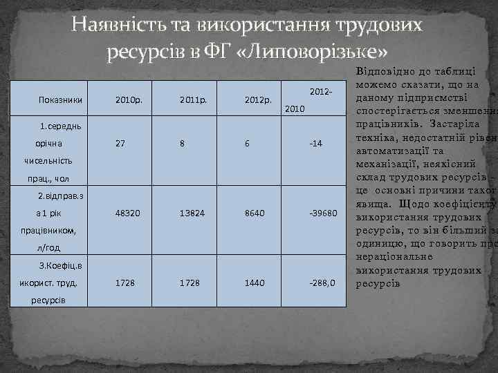 Наявність та використання трудових ресурсів в ФГ «Липоворізьке» 2012 - Показники 2010 р. 2011