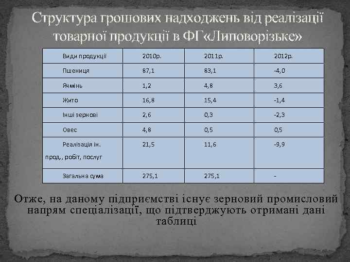 Структура грошових надходжень від реалізації товарної продукції в ФГ «Липоворізьке» Види продукції 2010 р.