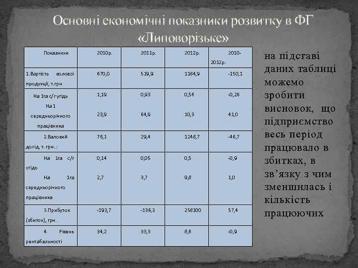 Основні економічні показники розвитку в ФГ «Липоворізьке» Показники 2010 р. 2011 р. 2012 р.