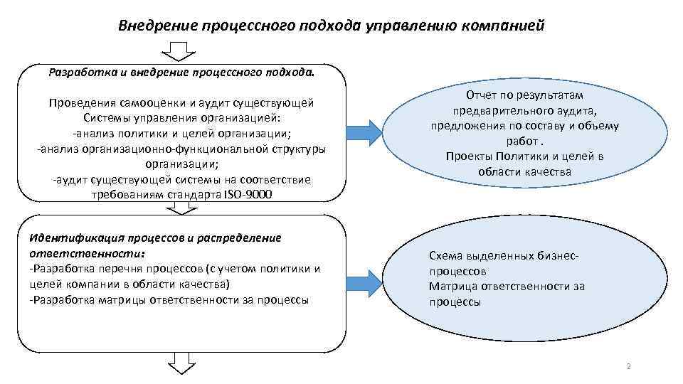 Внедрение процессного подхода управлению компанией Разработка и внедрение процессного подхода. Проведения самооценки и аудит