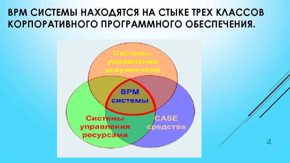 BPM СИСТЕМЫ НАХОДЯТСЯ НА СТЫКЕ ТРЕХ КЛАССОВ КОРПОРАТИВНОГО ПРОГРАММНОГО ОБЕСПЕЧЕНИЯ. 4 