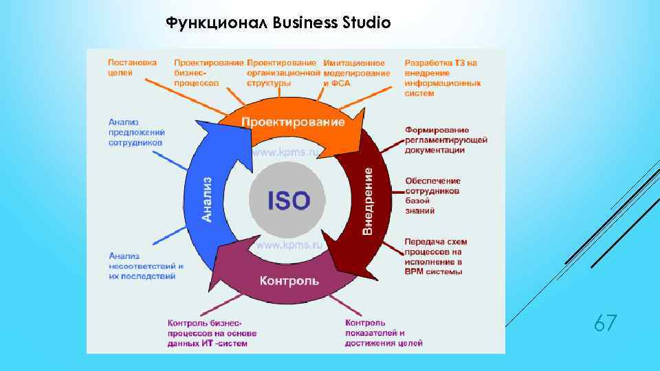 Функционал это. Функционал. Ключевой функционал Business Studio. Функционал и функциональность. Функционал систем BPM.