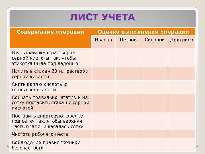 ЛИСТ УЧЕТА Содержание операции Оценка выполнения операции Иванов Взять склянку с раствором серной кислоты