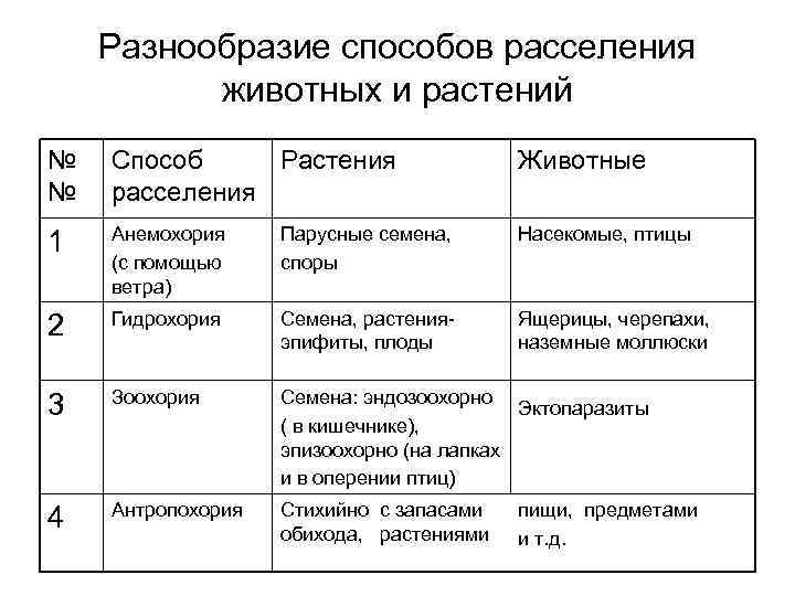 Разнообразие способов расселения животных и растений № № Способ Растения расселения Животные 1 Анемохория