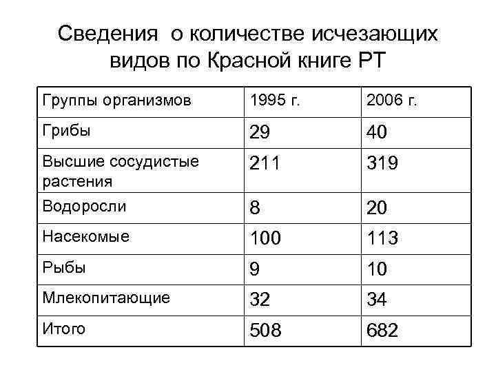 Сведения о количестве исчезающих видов по Красной книге РТ Группы организмов 1995 г. 2006