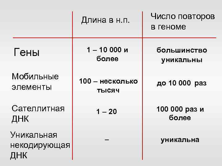 Длина в н. п. Гены Мобильные элементы Сателлитная ДНК Уникальная некодирующая ДНК Число повторов