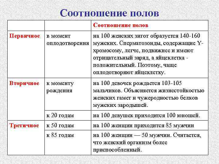 Соотношение полов Первичное в момент на 100 женских зигот образуется 140 -160 оплодотворения мужских.