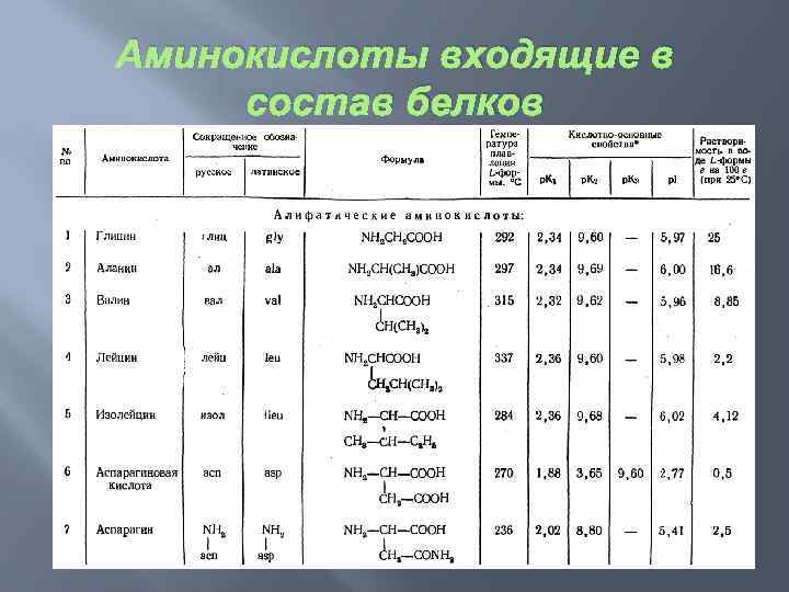 Состав основных аминокислот входят