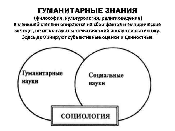 ГУМАНИТАРНЫЕ ЗНАНИЯ (философия, культурология, религиоведение) в меньшей степени опираются на сбор фактов и эмпирические