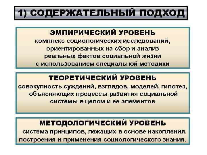 1) СОДЕРЖАТЕЛЬНЫЙ ПОДХОД ЭМПИРИЧЕСКИЙ УРОВЕНЬ комплекс социологических исследований, ориентированных на сбор и анализ реальных