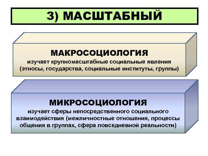 3) МАСШТАБНЫЙ МАКРОСОЦИОЛОГИЯ изучает крупномасштабные социальные явления (этносы, государства, социальные институты, группы) МИКРОСОЦИОЛОГИЯ изучает