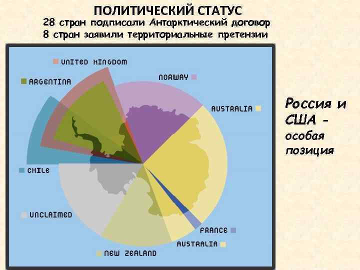 ПОЛИТИЧЕСКИЙ СТАТУС 28 стран подписали Антарктический договор 8 стран заявили территориальные претензии Россия и