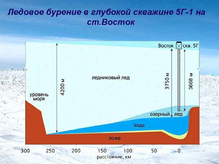 Ледовое бурение в глубокой скважине 5 Г-1 на ст. Восток 