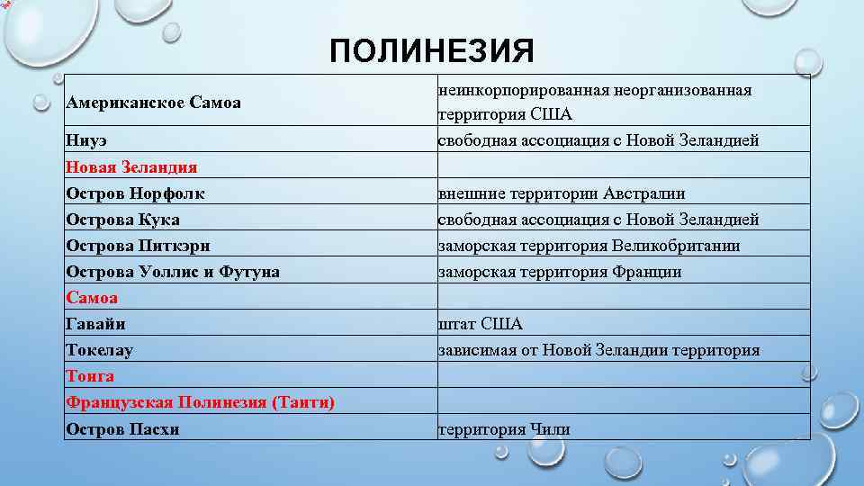 ПОЛИНЕЗИЯ Американское Самоа Ниуэ Новая Зеландия Остров Норфолк Острова Кука Острова Питкэрн Острова Уоллис