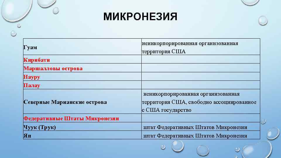 МИКРОНЕЗИЯ Гуам Кирибати Маршалловы острова Науру Палау Северные Марианские острова Федеративные Штаты Микронезии Чуук