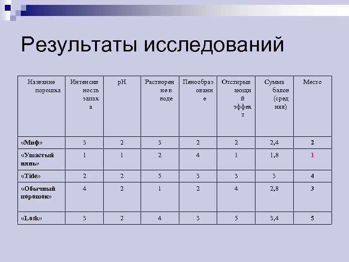 Результаты исследований Название порошка Интенсив ность запах а р. Н Растворен ие в воде