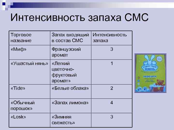 Интенсивность запаха СМС Торговое название Запах входящий Интенсивность в состав СМС запаха «Миф» Французский